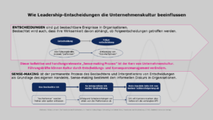 CambiaLINE Sense-Making nach Karl Weick